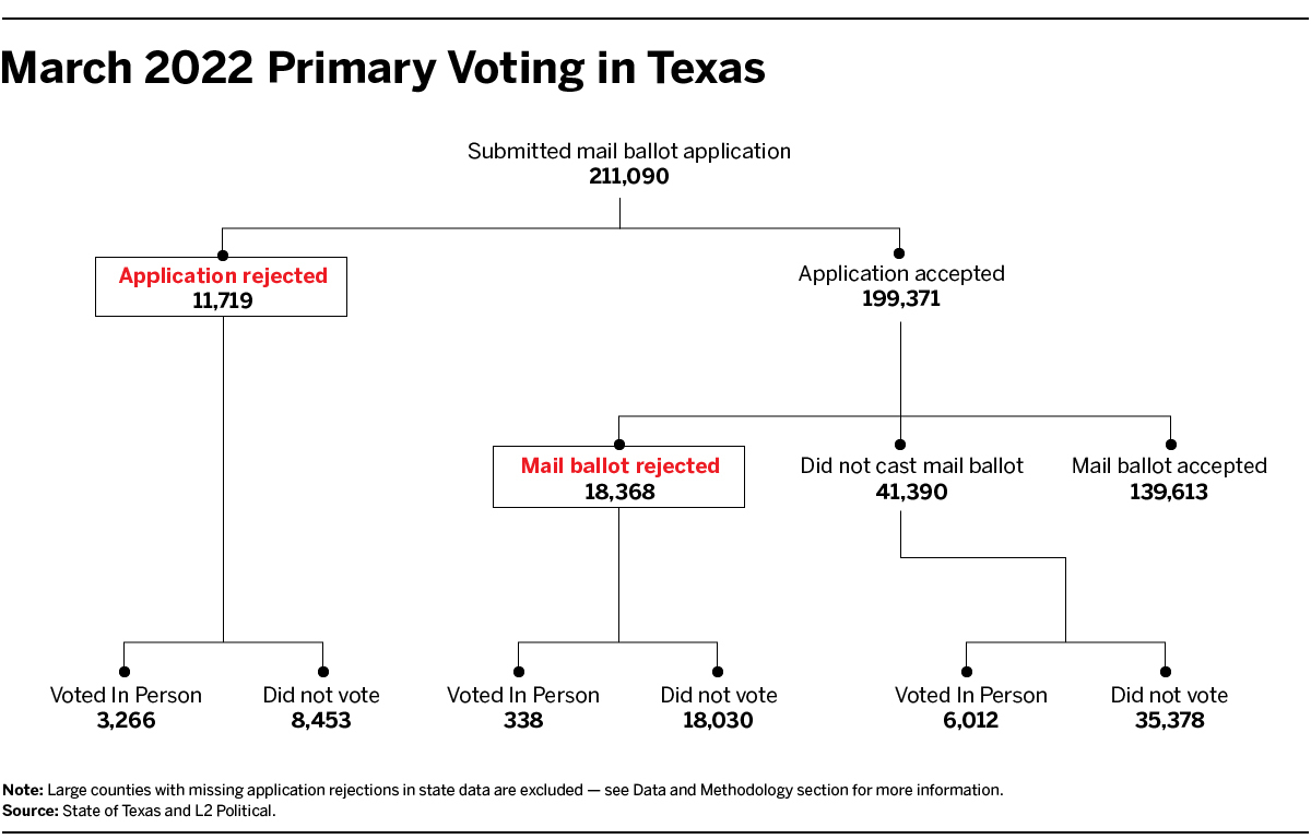 Records Show Massive Disenfranchisement and Racial Disparities in 2022